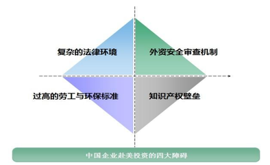 中國(guó)企業(yè)赴美投資的四大障礙及投資咨詢服務(wù)應(yīng)對(duì)